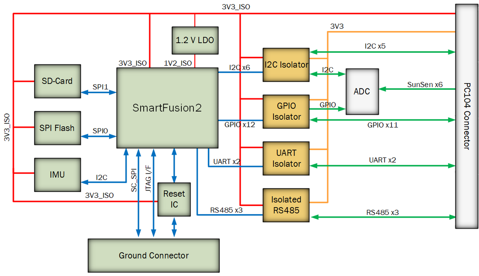 Functional Block Diagram of the OBC Board